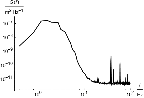 Plot of a wave spectrum